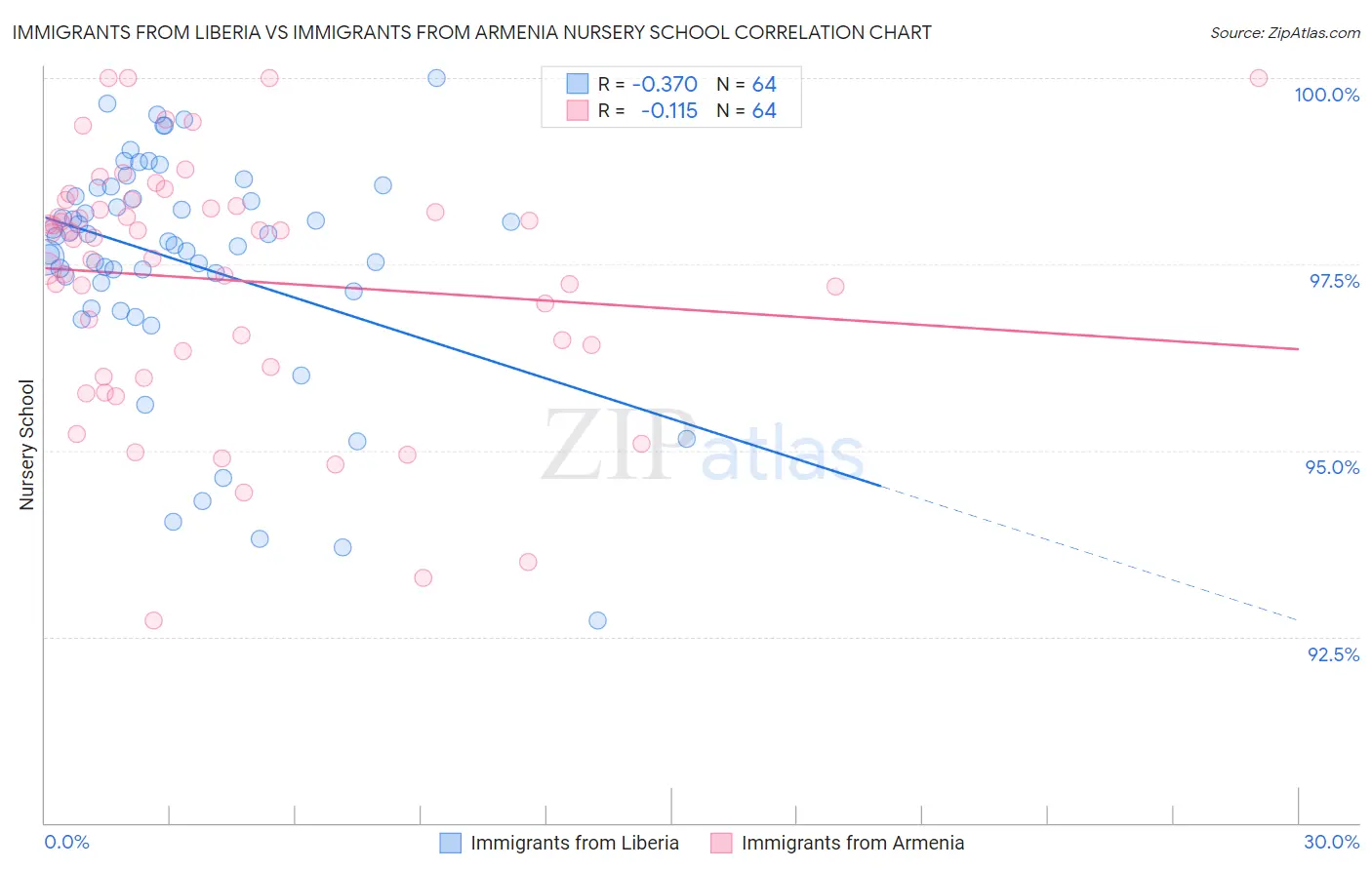 Immigrants from Liberia vs Immigrants from Armenia Nursery School
