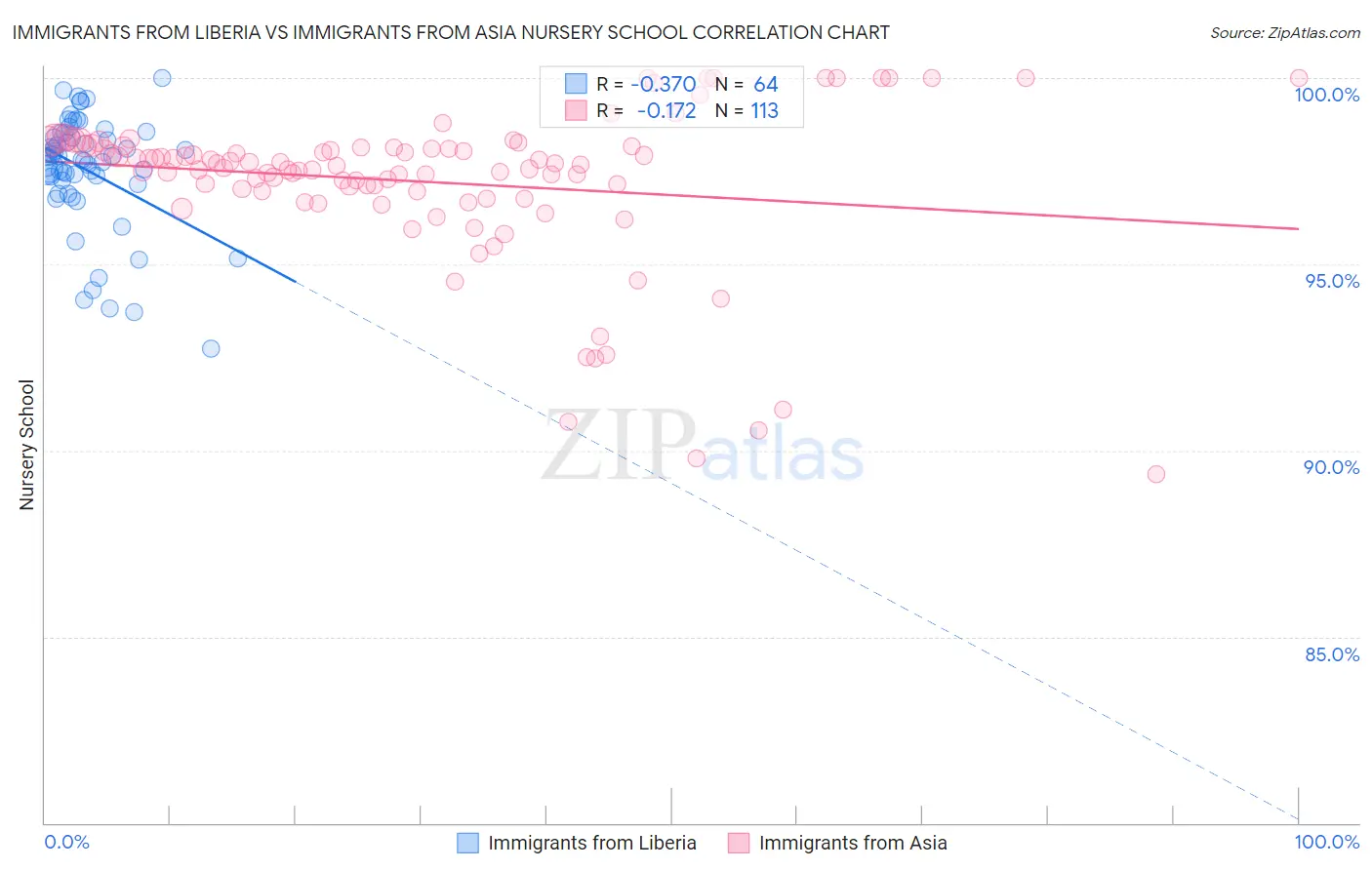 Immigrants from Liberia vs Immigrants from Asia Nursery School