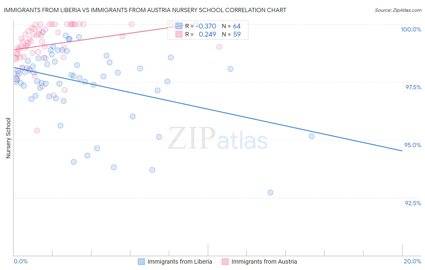 Immigrants from Liberia vs Immigrants from Austria Nursery School