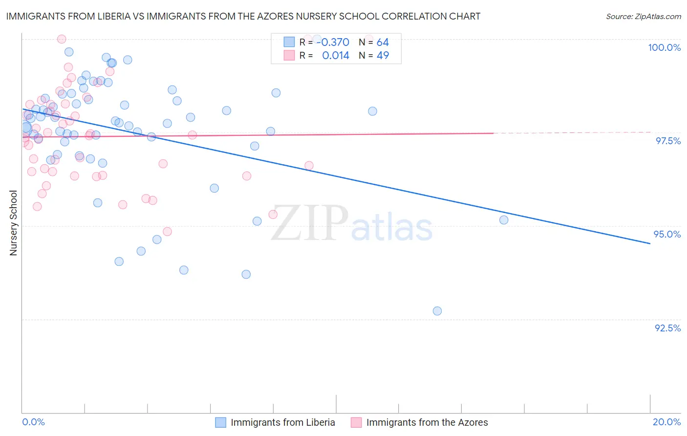 Immigrants from Liberia vs Immigrants from the Azores Nursery School