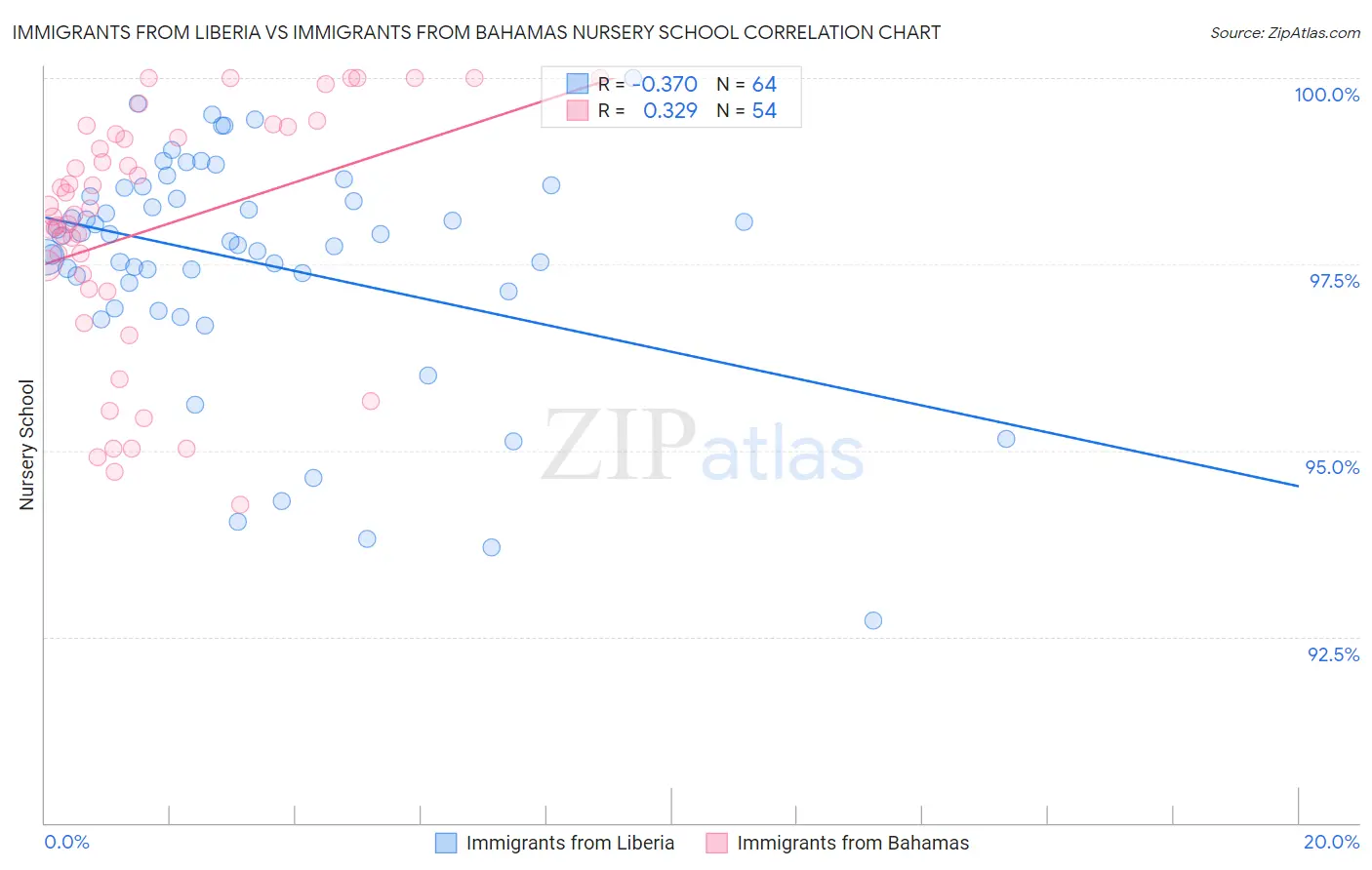 Immigrants from Liberia vs Immigrants from Bahamas Nursery School
