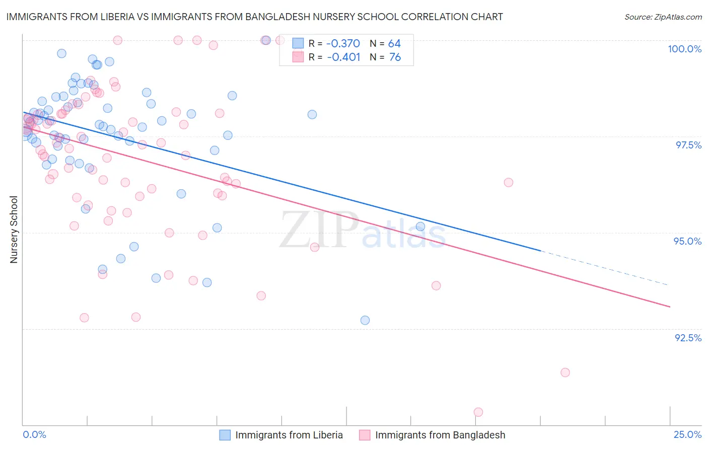 Immigrants from Liberia vs Immigrants from Bangladesh Nursery School