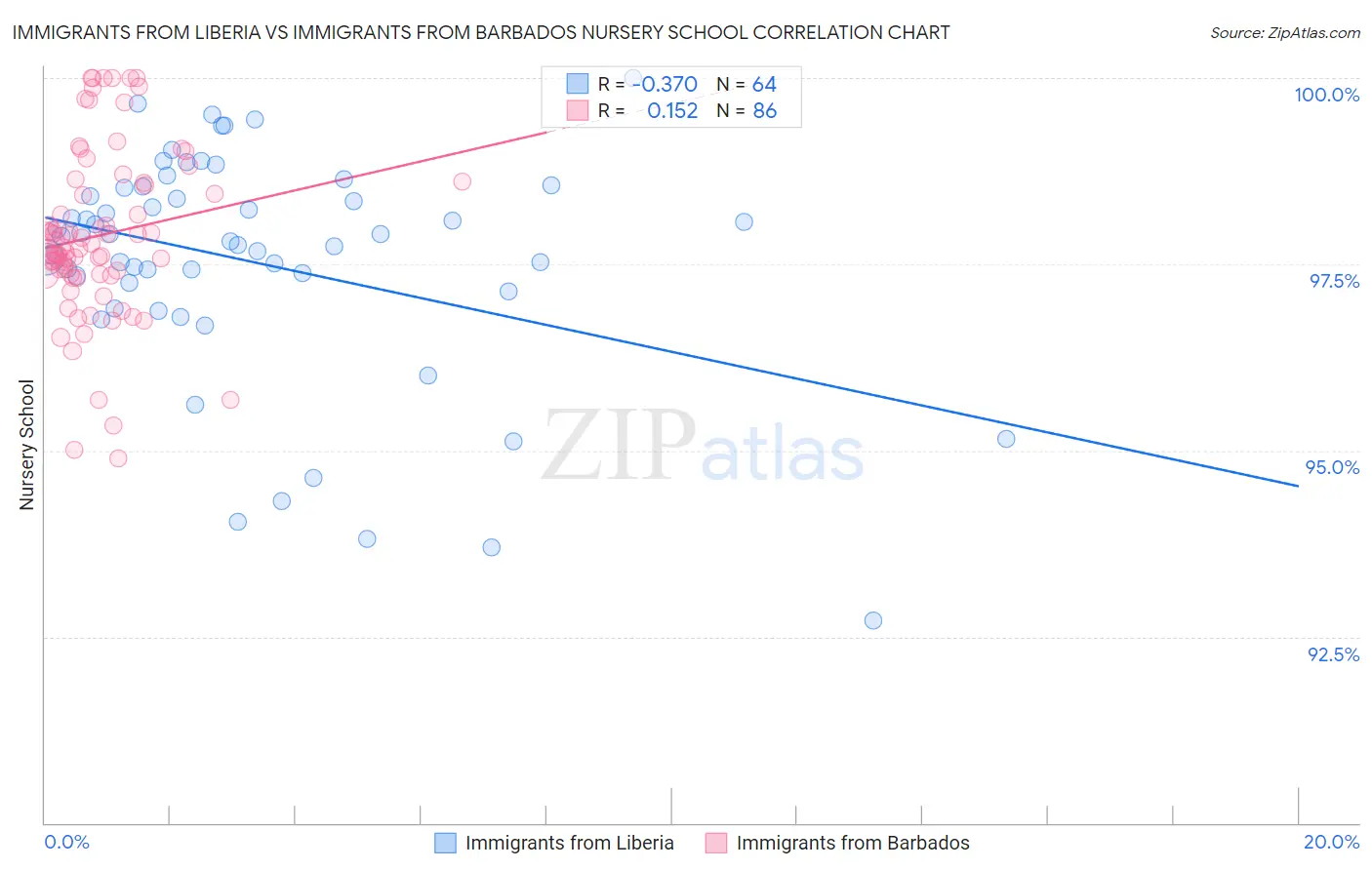 Immigrants from Liberia vs Immigrants from Barbados Nursery School