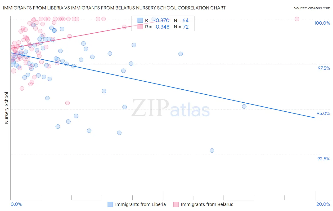 Immigrants from Liberia vs Immigrants from Belarus Nursery School