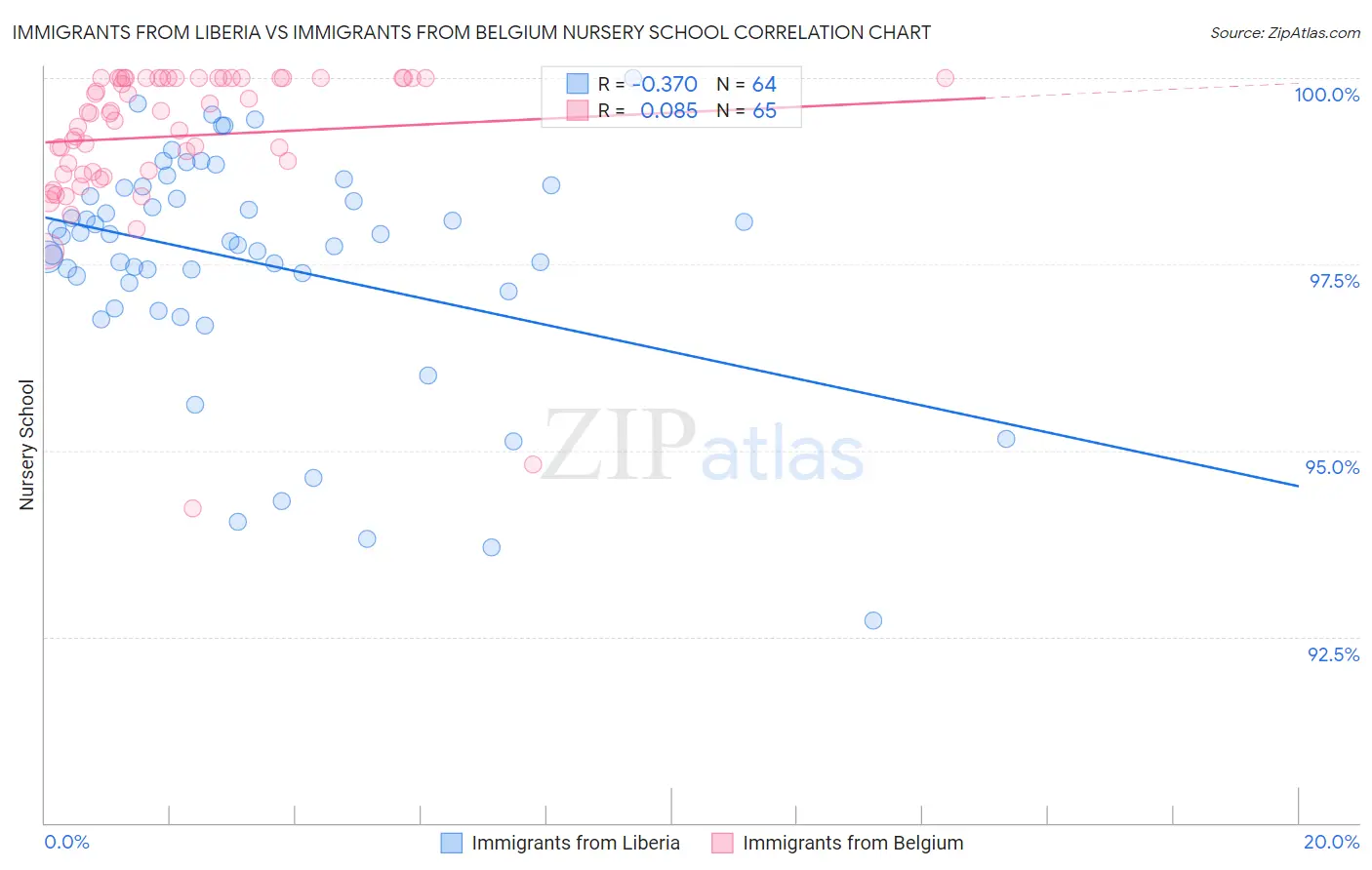 Immigrants from Liberia vs Immigrants from Belgium Nursery School