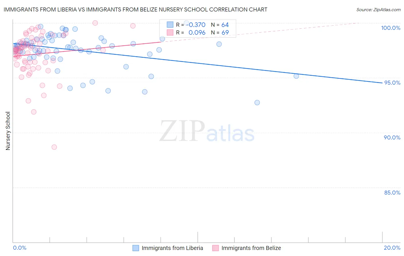 Immigrants from Liberia vs Immigrants from Belize Nursery School