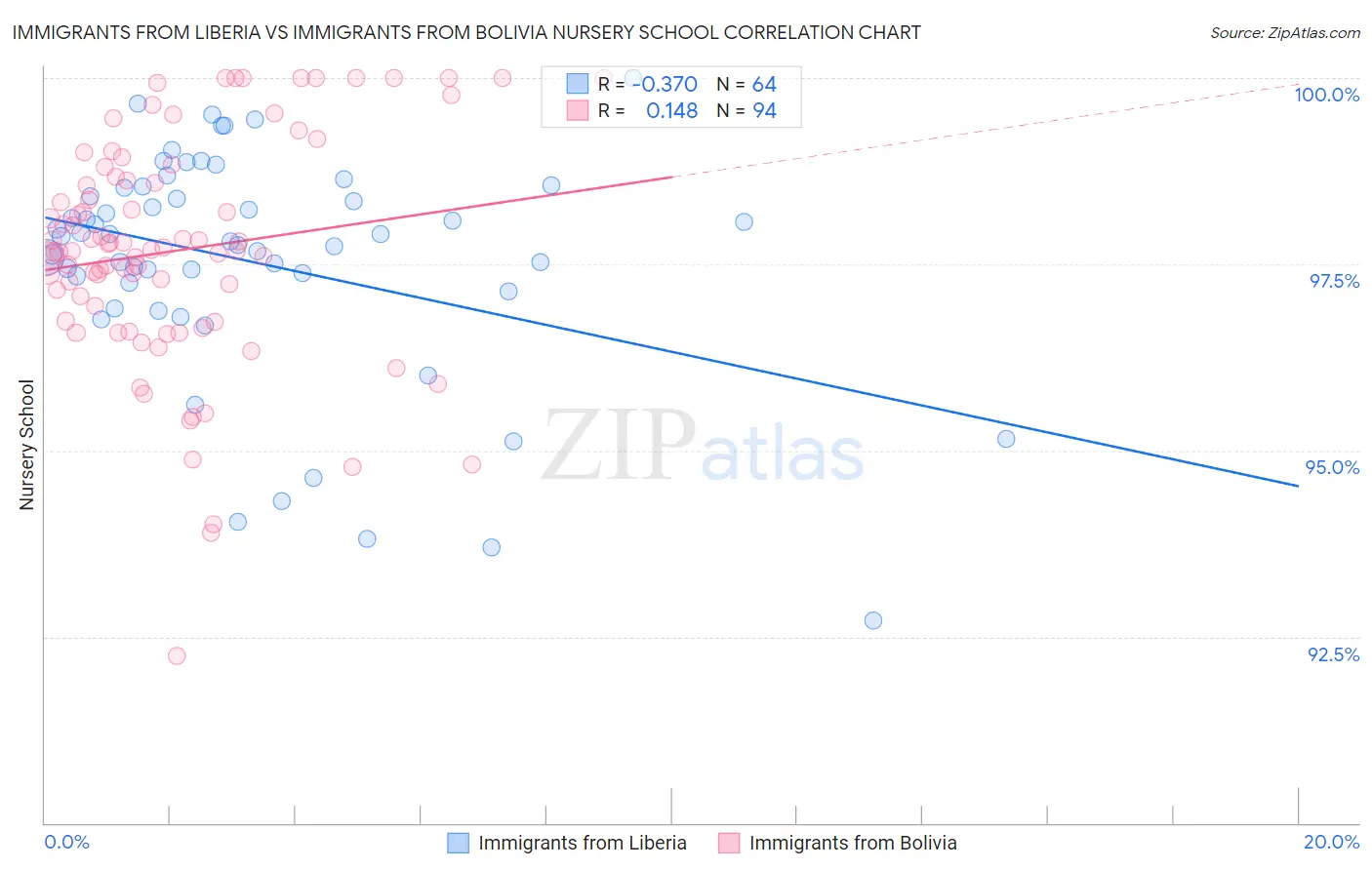Immigrants from Liberia vs Immigrants from Bolivia Nursery School