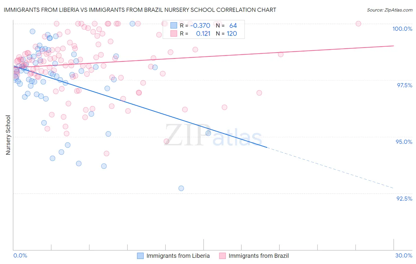 Immigrants from Liberia vs Immigrants from Brazil Nursery School