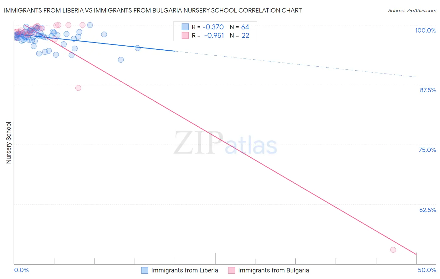 Immigrants from Liberia vs Immigrants from Bulgaria Nursery School