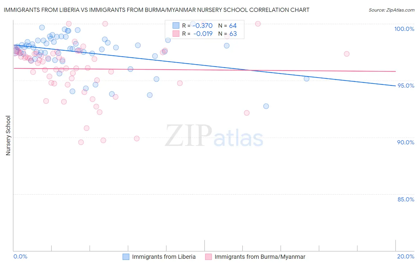 Immigrants from Liberia vs Immigrants from Burma/Myanmar Nursery School