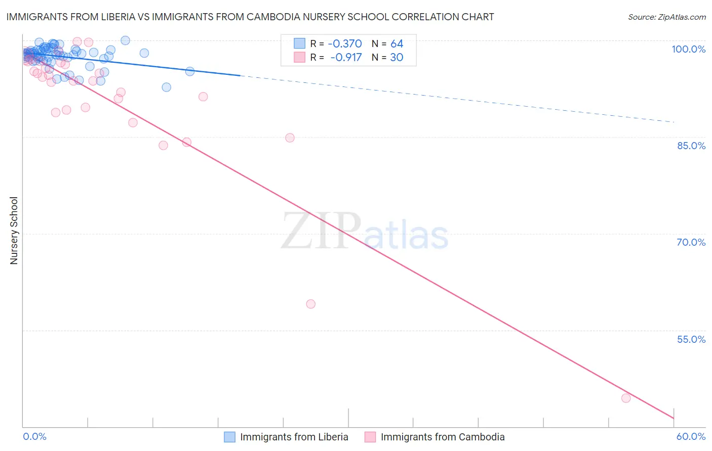Immigrants from Liberia vs Immigrants from Cambodia Nursery School