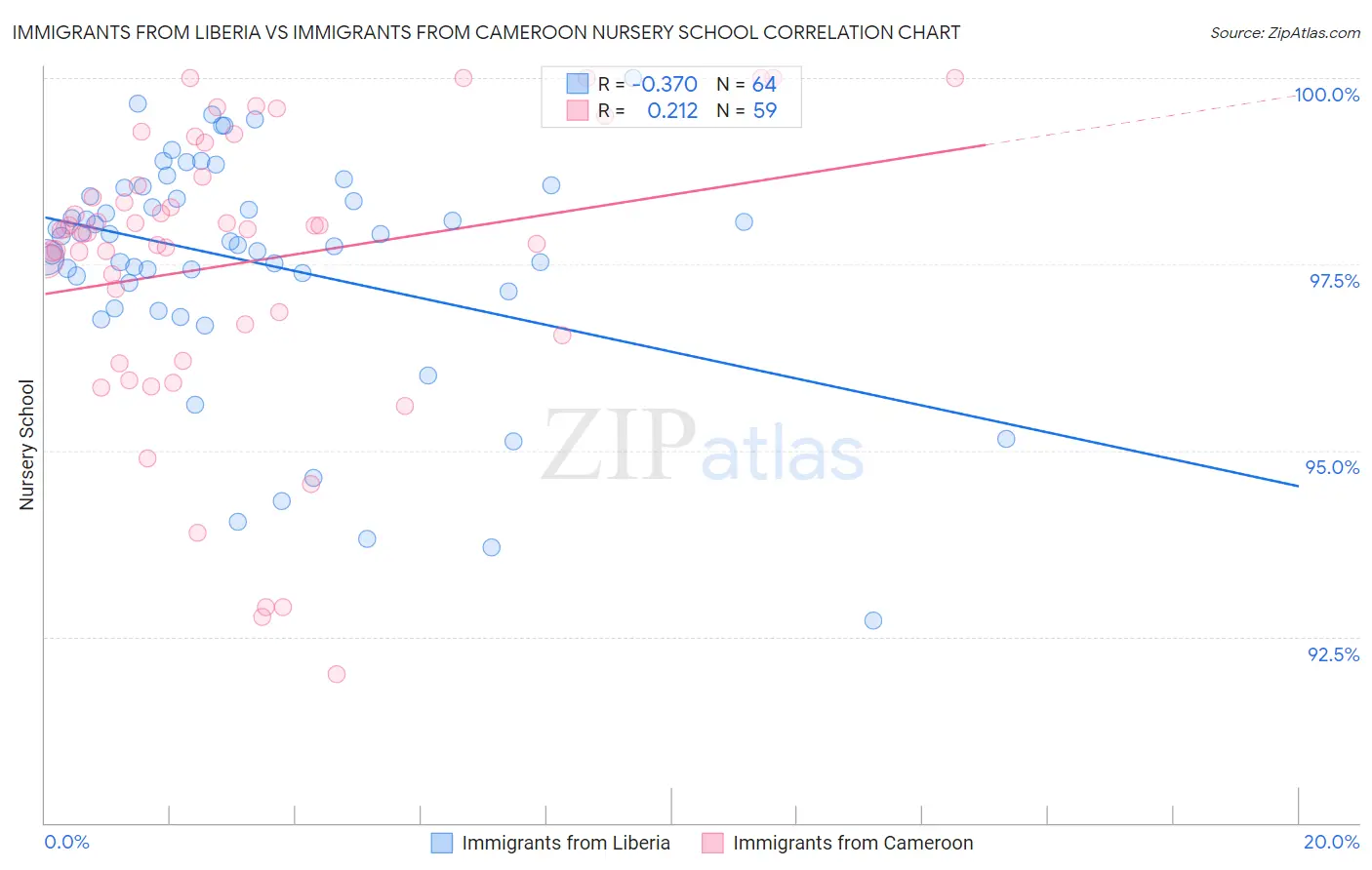 Immigrants from Liberia vs Immigrants from Cameroon Nursery School