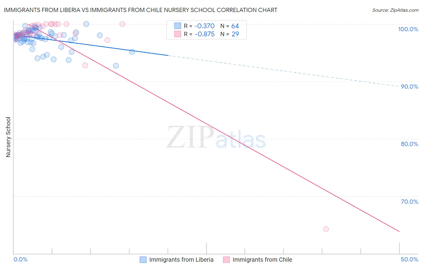 Immigrants from Liberia vs Immigrants from Chile Nursery School