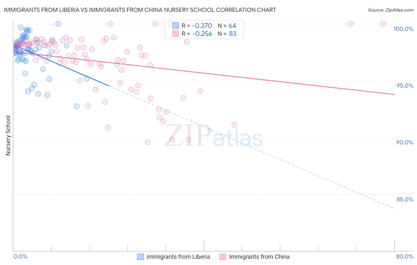 Immigrants from Liberia vs Immigrants from China Nursery School