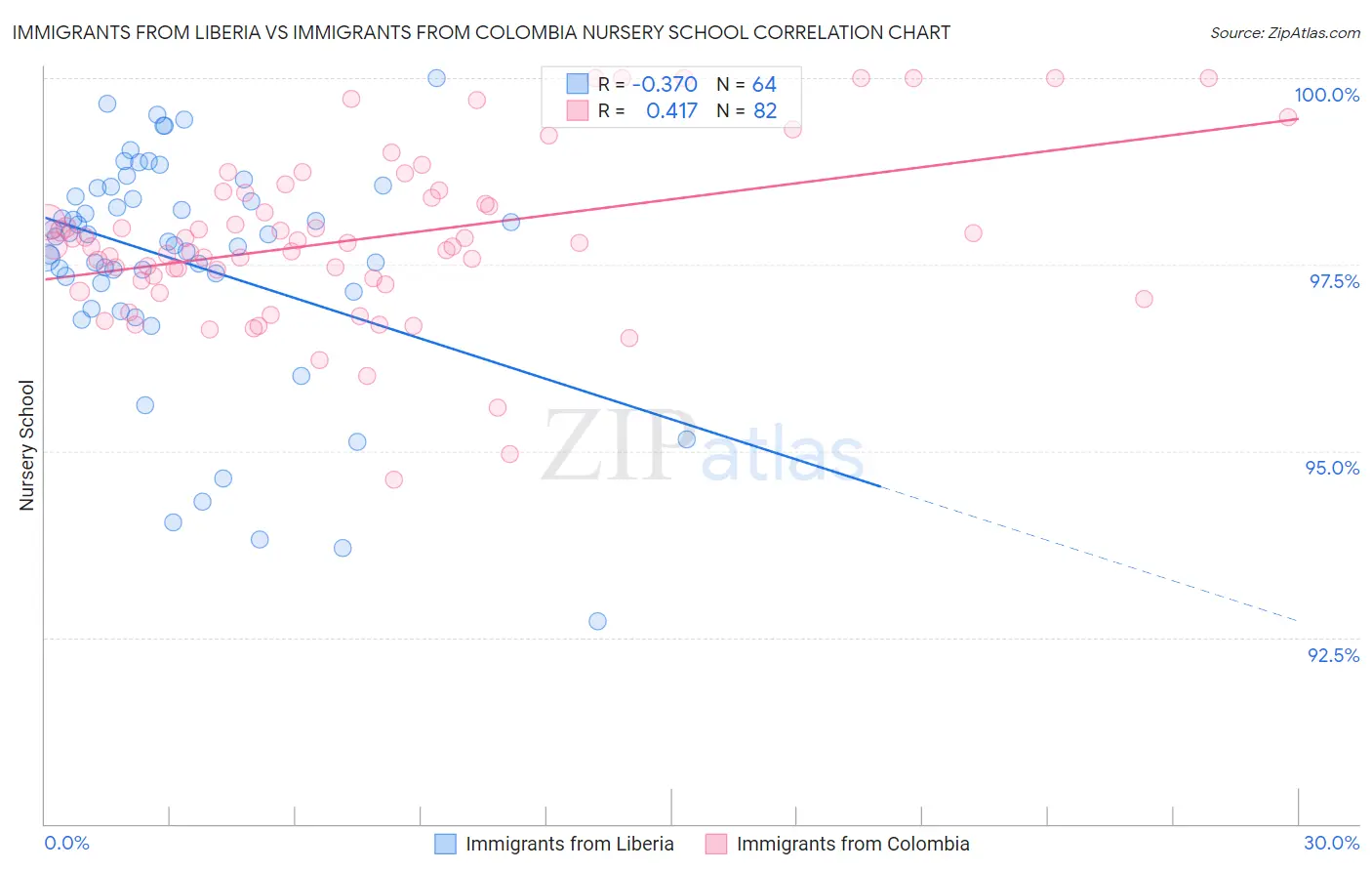 Immigrants from Liberia vs Immigrants from Colombia Nursery School
