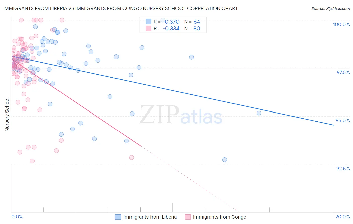 Immigrants from Liberia vs Immigrants from Congo Nursery School