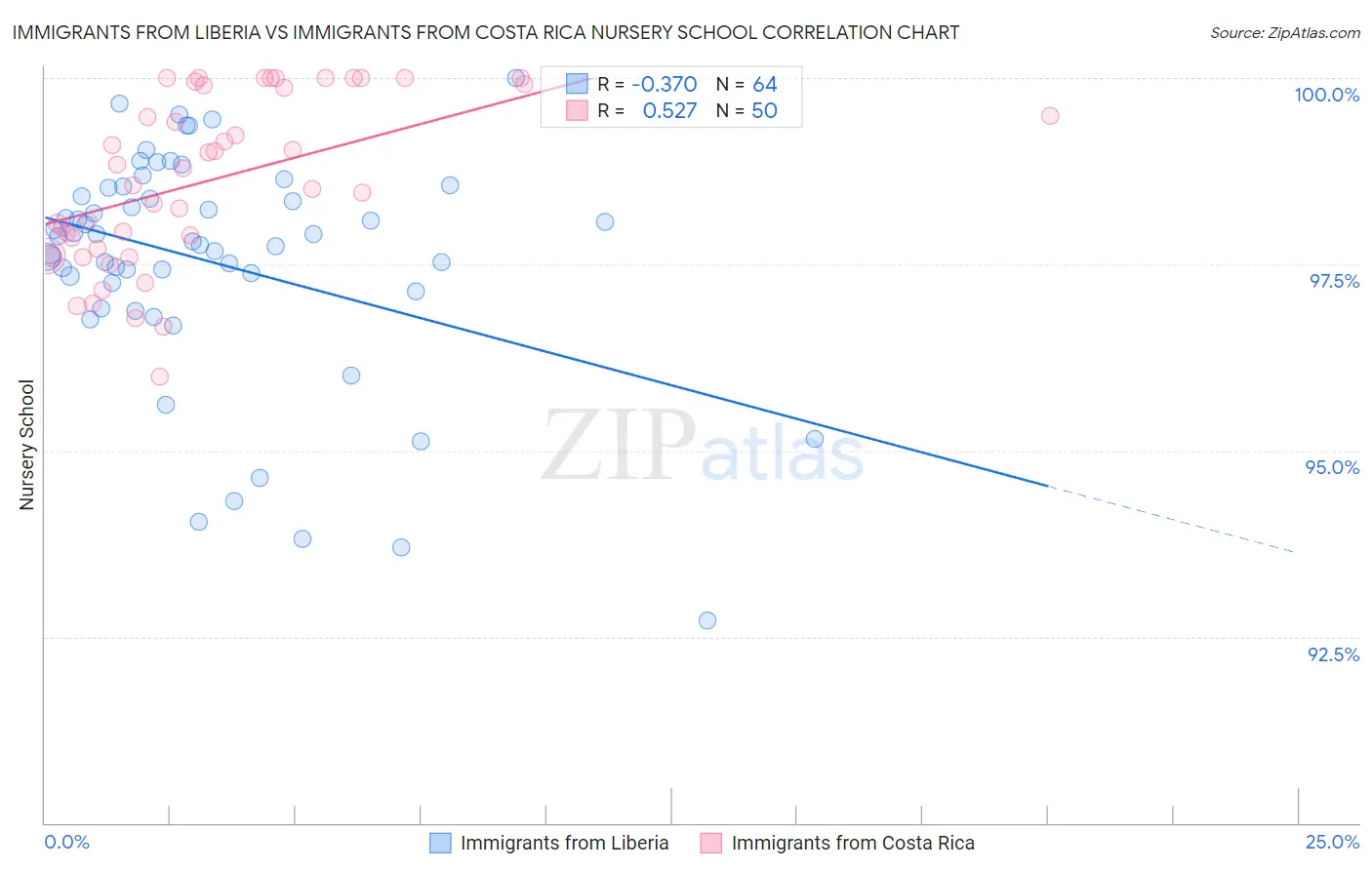 Immigrants from Liberia vs Immigrants from Costa Rica Nursery School