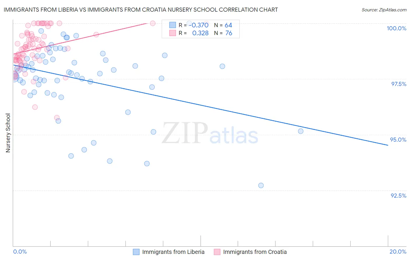 Immigrants from Liberia vs Immigrants from Croatia Nursery School