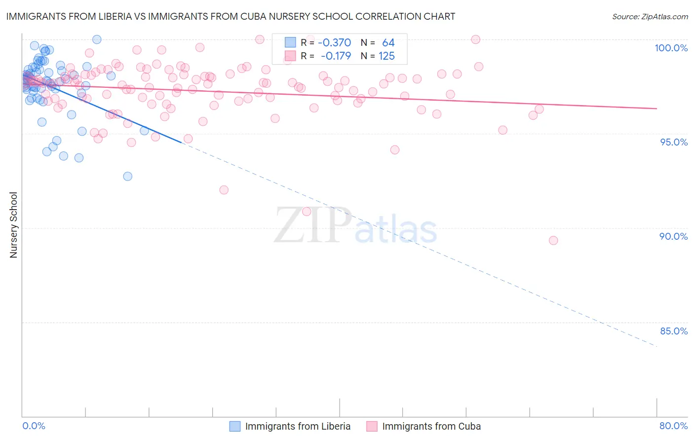 Immigrants from Liberia vs Immigrants from Cuba Nursery School