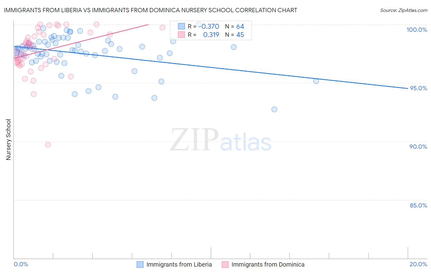 Immigrants from Liberia vs Immigrants from Dominica Nursery School