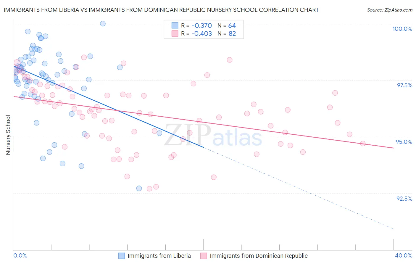 Immigrants from Liberia vs Immigrants from Dominican Republic Nursery School