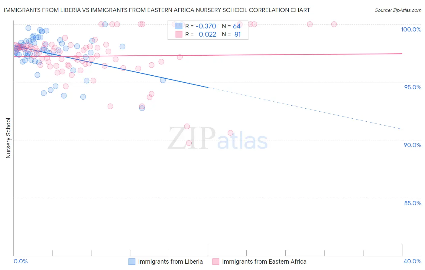 Immigrants from Liberia vs Immigrants from Eastern Africa Nursery School