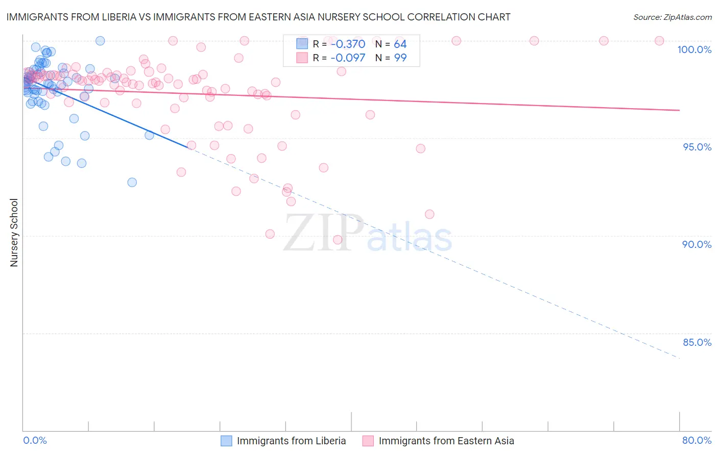 Immigrants from Liberia vs Immigrants from Eastern Asia Nursery School
