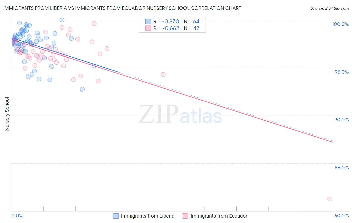 Immigrants from Liberia vs Immigrants from Ecuador Nursery School