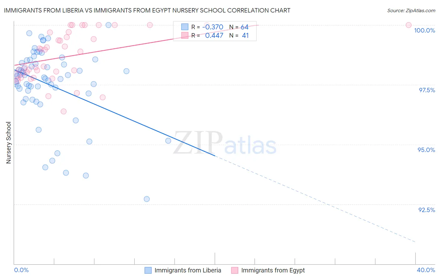 Immigrants from Liberia vs Immigrants from Egypt Nursery School