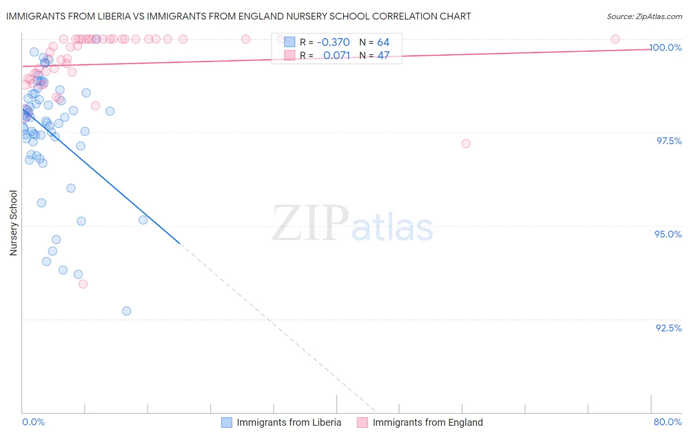 Immigrants from Liberia vs Immigrants from England Nursery School