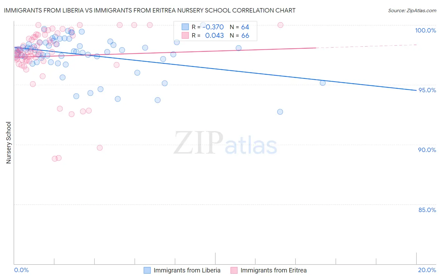 Immigrants from Liberia vs Immigrants from Eritrea Nursery School