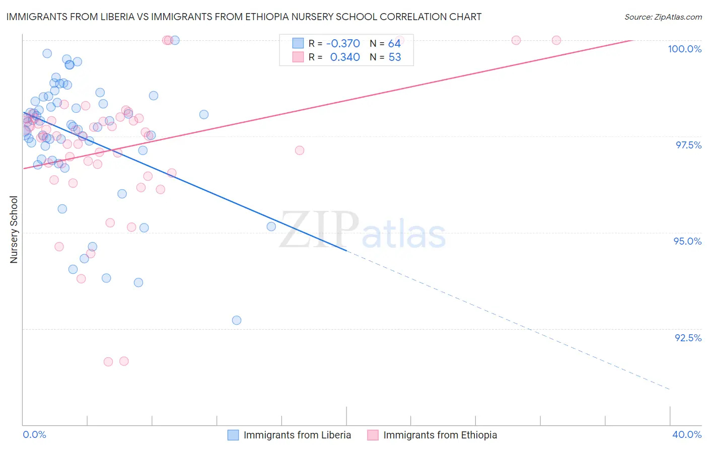 Immigrants from Liberia vs Immigrants from Ethiopia Nursery School