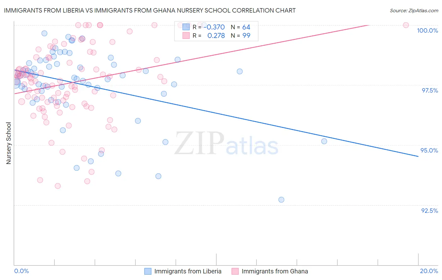 Immigrants from Liberia vs Immigrants from Ghana Nursery School