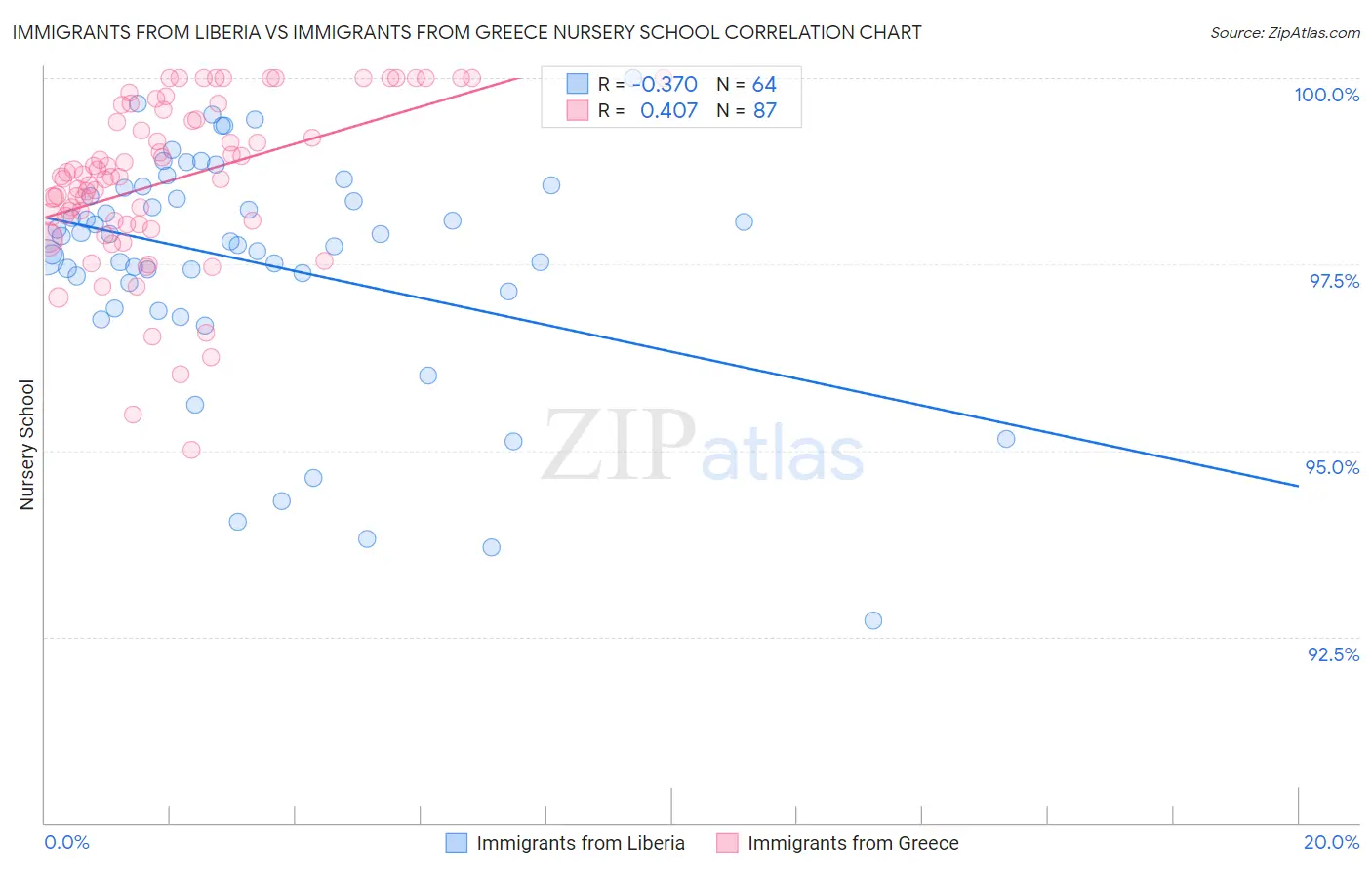 Immigrants from Liberia vs Immigrants from Greece Nursery School