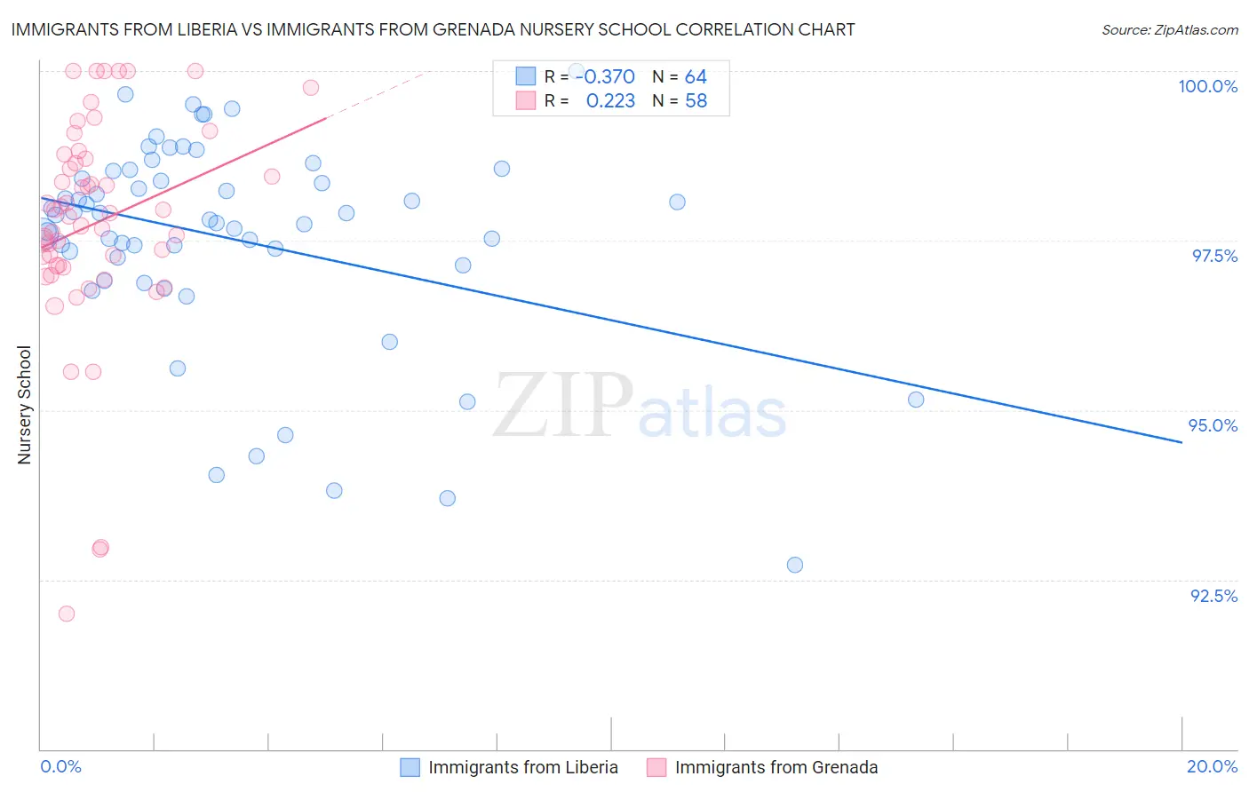 Immigrants from Liberia vs Immigrants from Grenada Nursery School