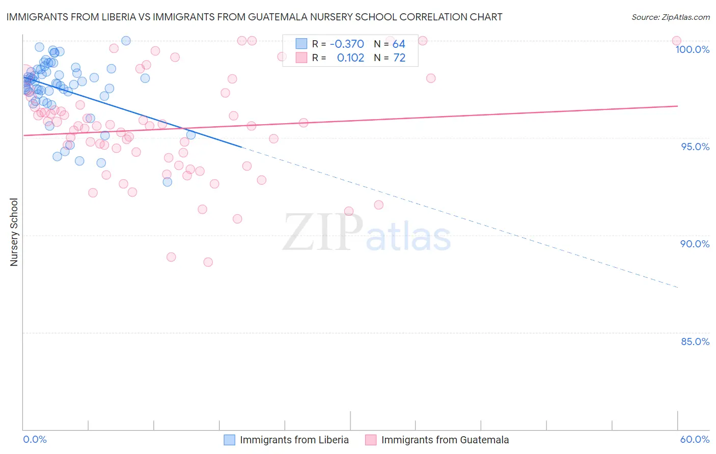Immigrants from Liberia vs Immigrants from Guatemala Nursery School