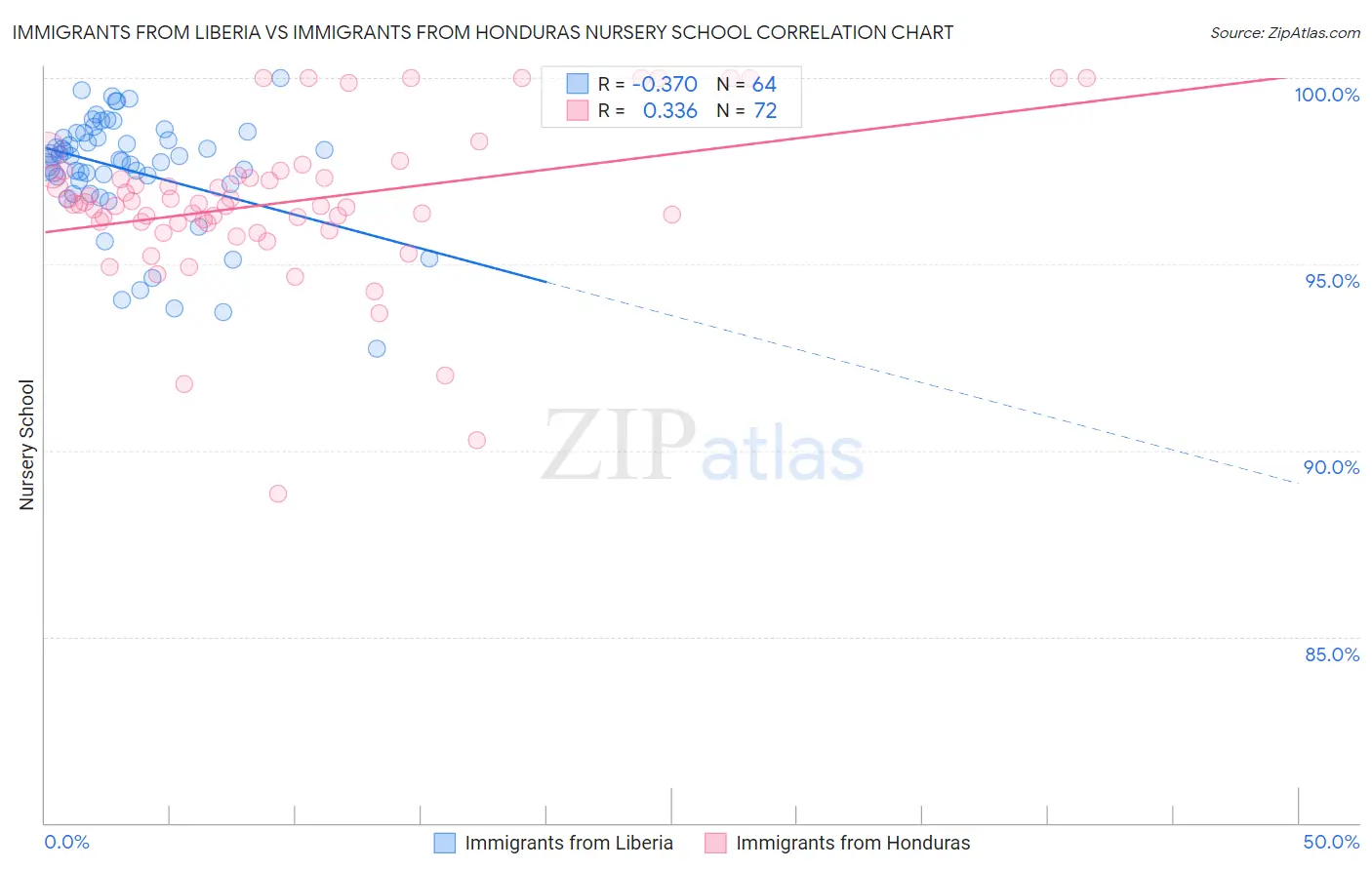 Immigrants from Liberia vs Immigrants from Honduras Nursery School