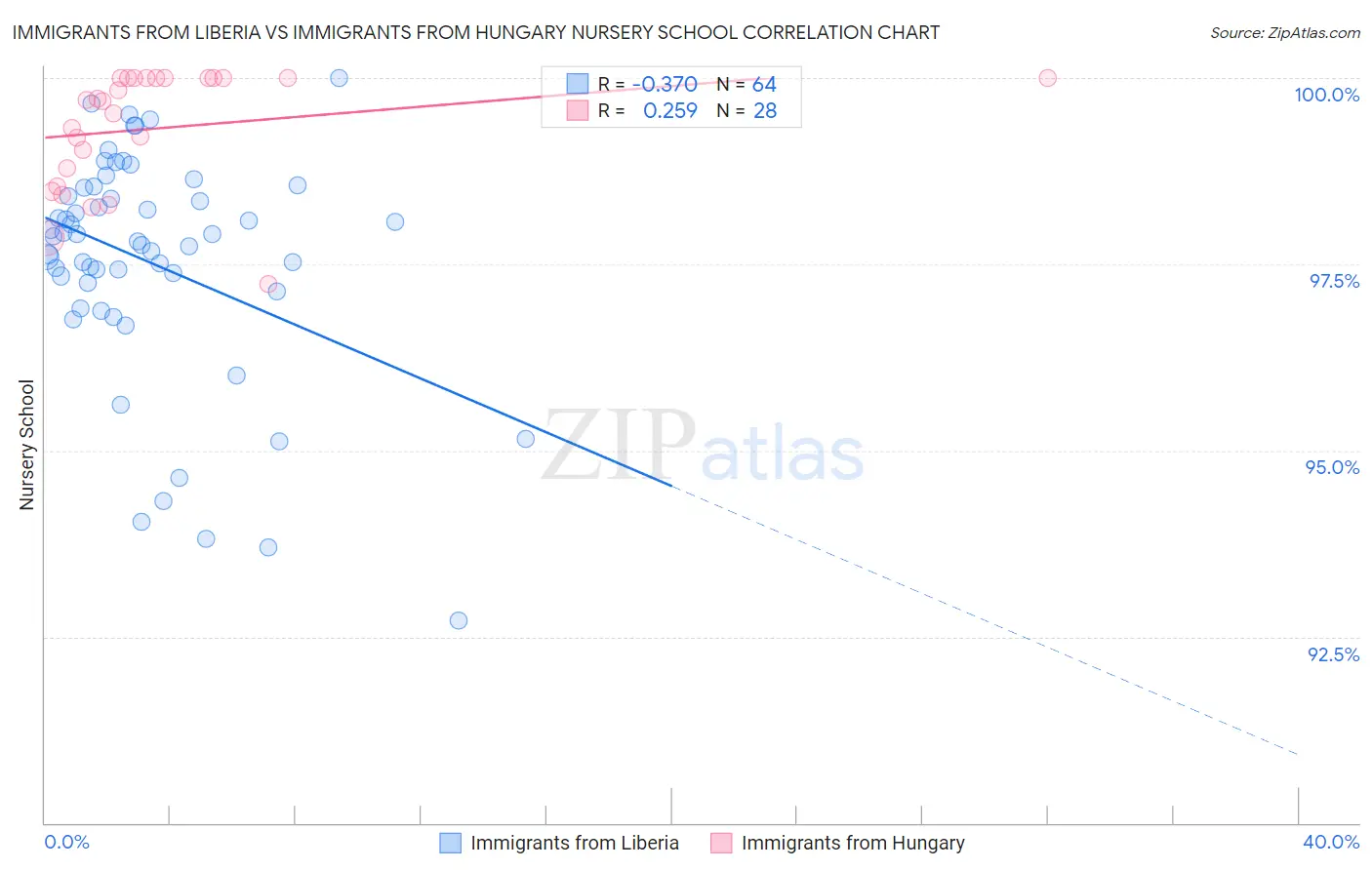 Immigrants from Liberia vs Immigrants from Hungary Nursery School
