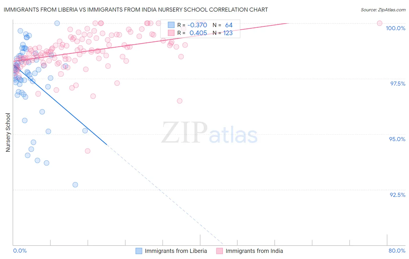 Immigrants from Liberia vs Immigrants from India Nursery School