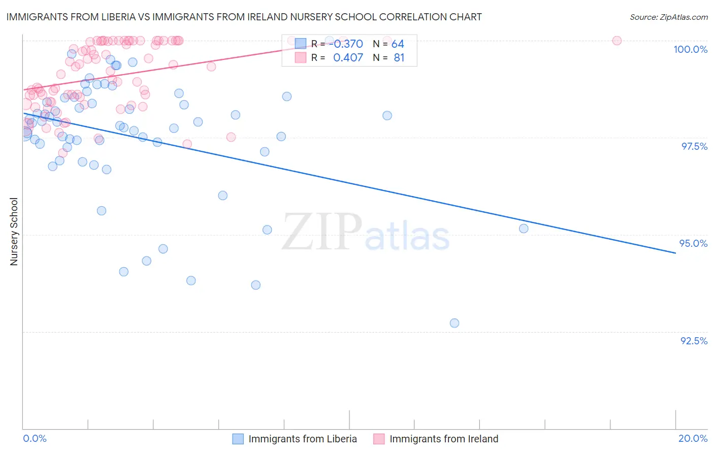 Immigrants from Liberia vs Immigrants from Ireland Nursery School