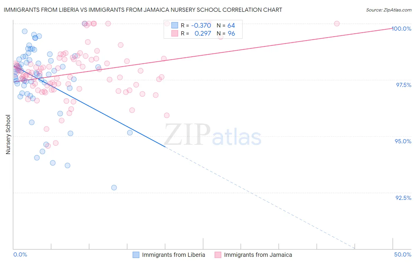 Immigrants from Liberia vs Immigrants from Jamaica Nursery School