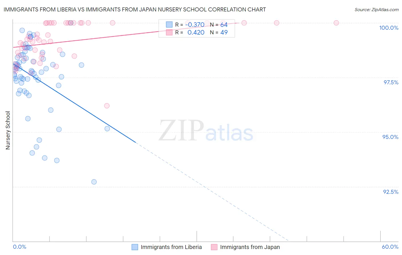 Immigrants from Liberia vs Immigrants from Japan Nursery School