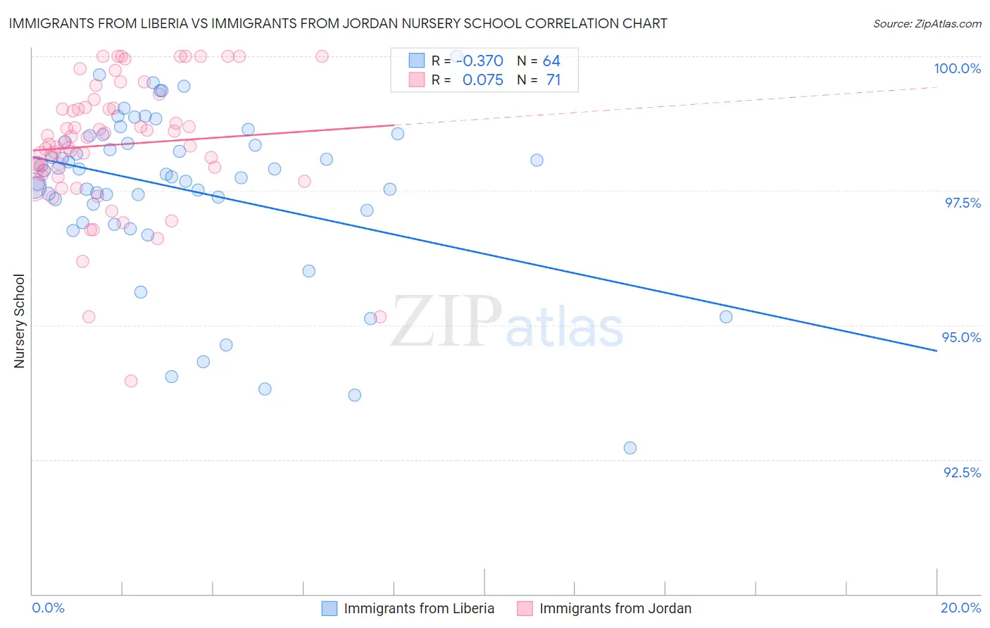 Immigrants from Liberia vs Immigrants from Jordan Nursery School