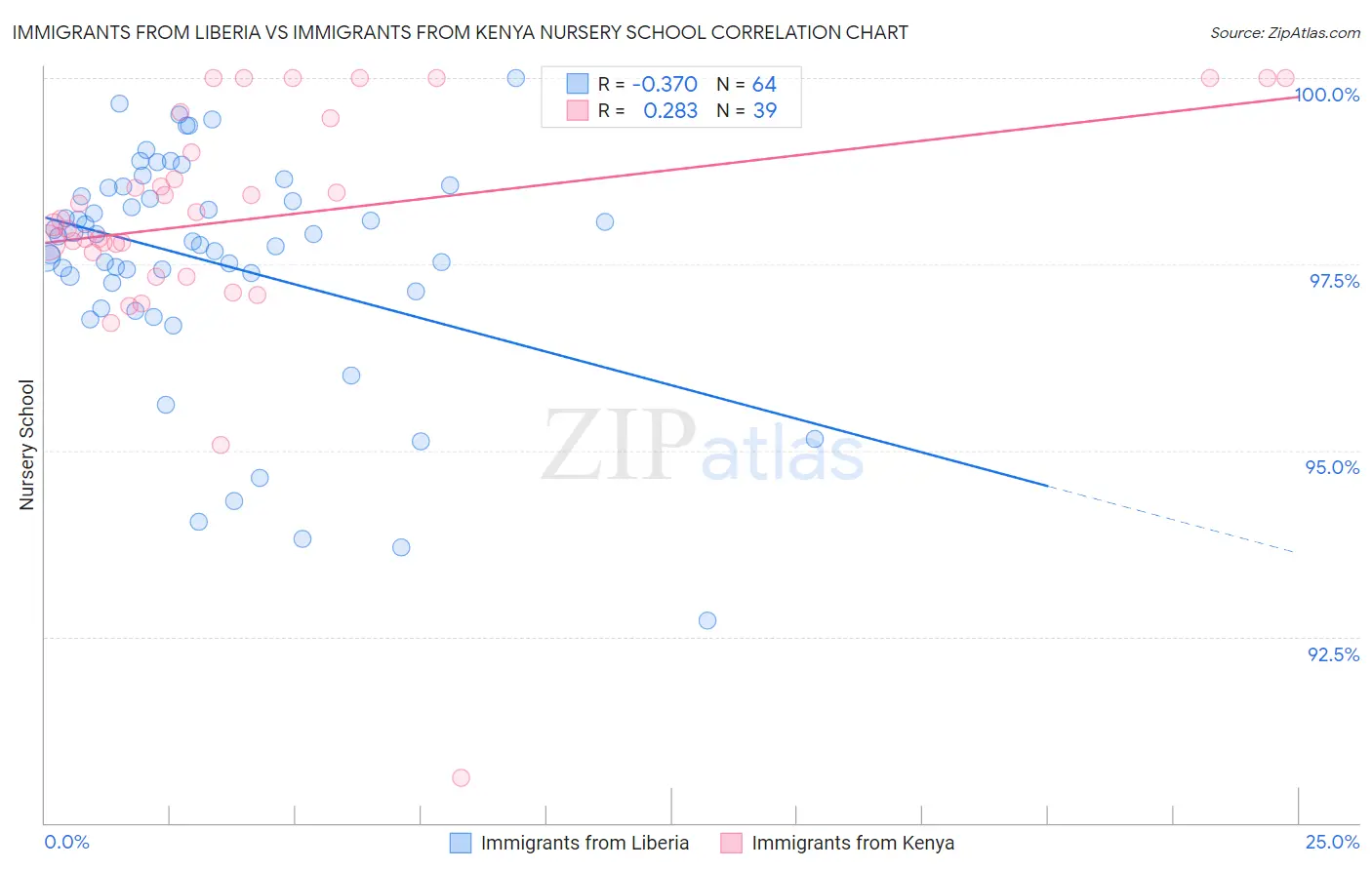 Immigrants from Liberia vs Immigrants from Kenya Nursery School