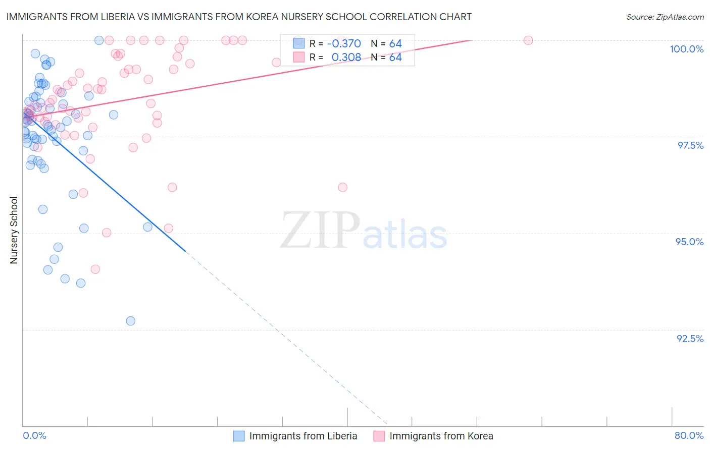 Immigrants from Liberia vs Immigrants from Korea Nursery School