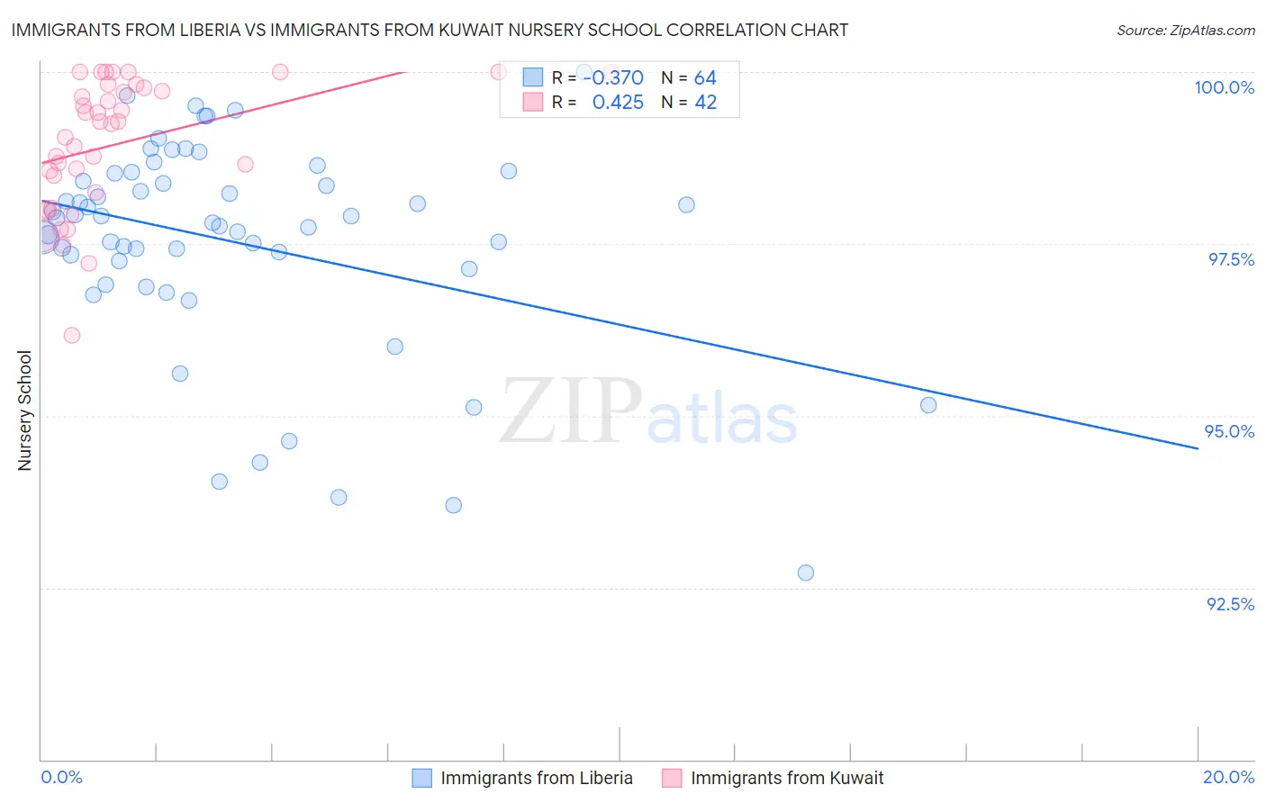Immigrants from Liberia vs Immigrants from Kuwait Nursery School