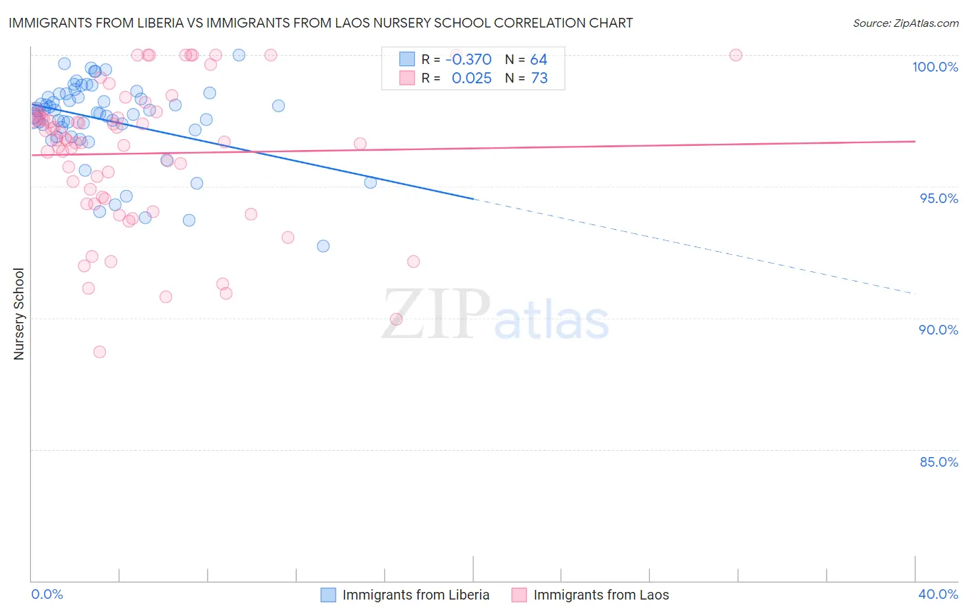 Immigrants from Liberia vs Immigrants from Laos Nursery School