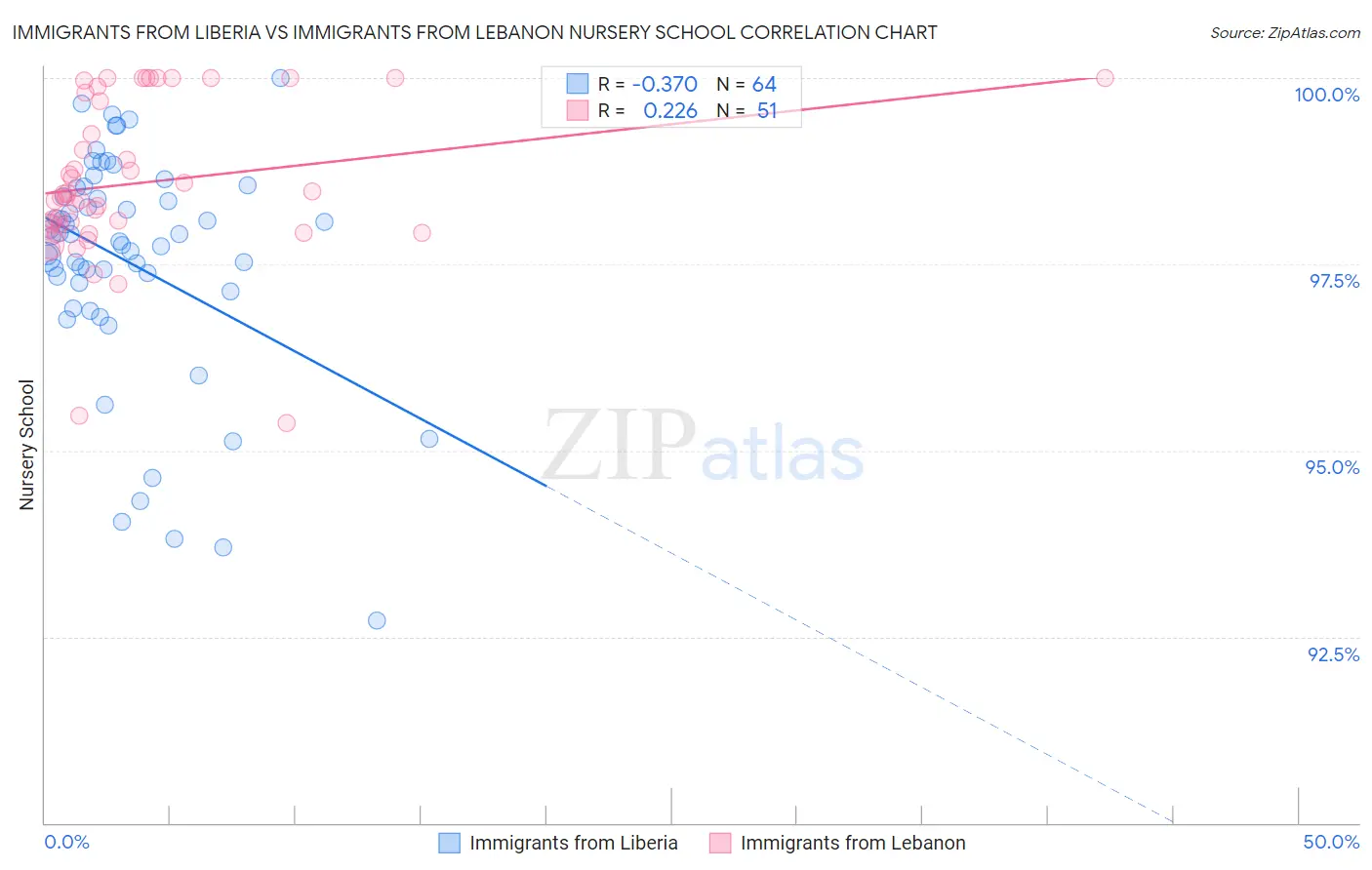 Immigrants from Liberia vs Immigrants from Lebanon Nursery School