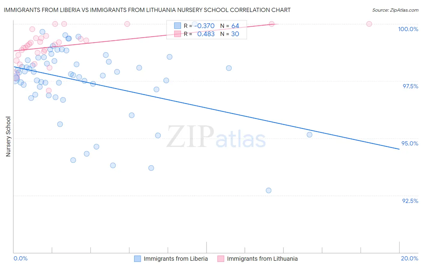 Immigrants from Liberia vs Immigrants from Lithuania Nursery School