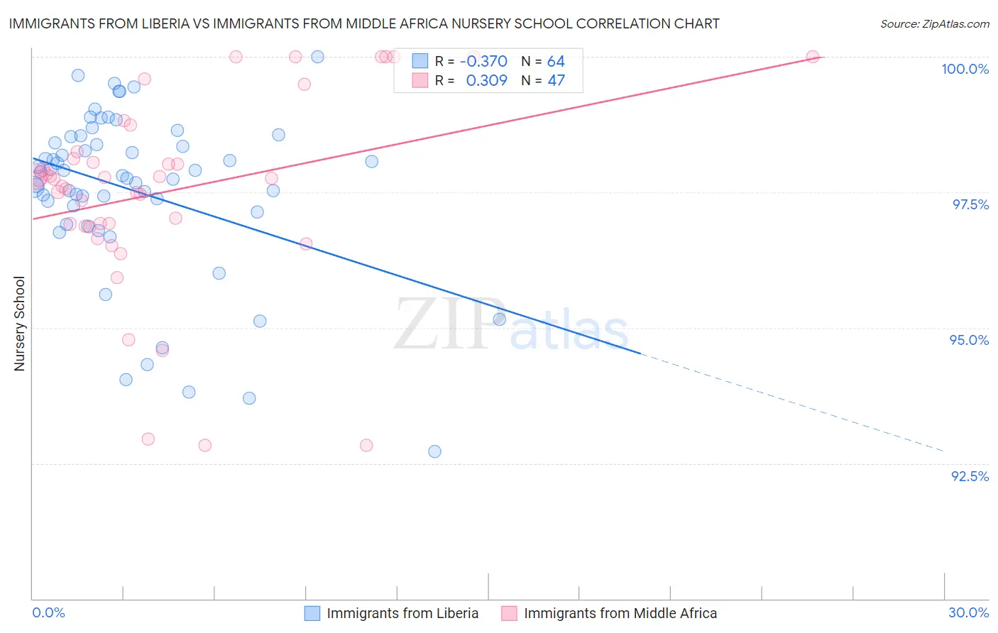 Immigrants from Liberia vs Immigrants from Middle Africa Nursery School